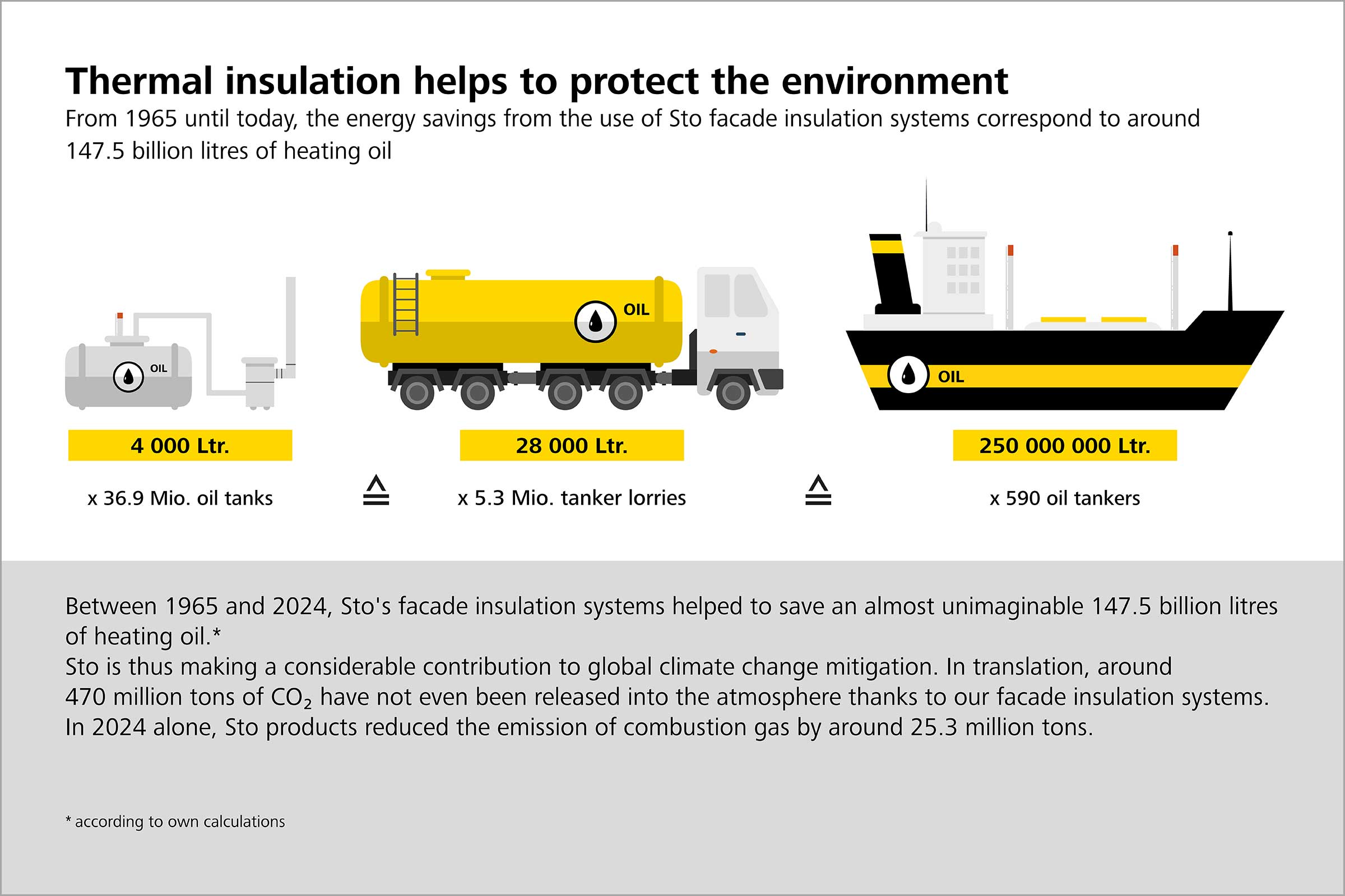Chart about energy savings from the use of Sto facade insulation systems